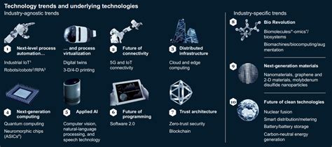 Top 10 tech trends for next 10 years (according to .